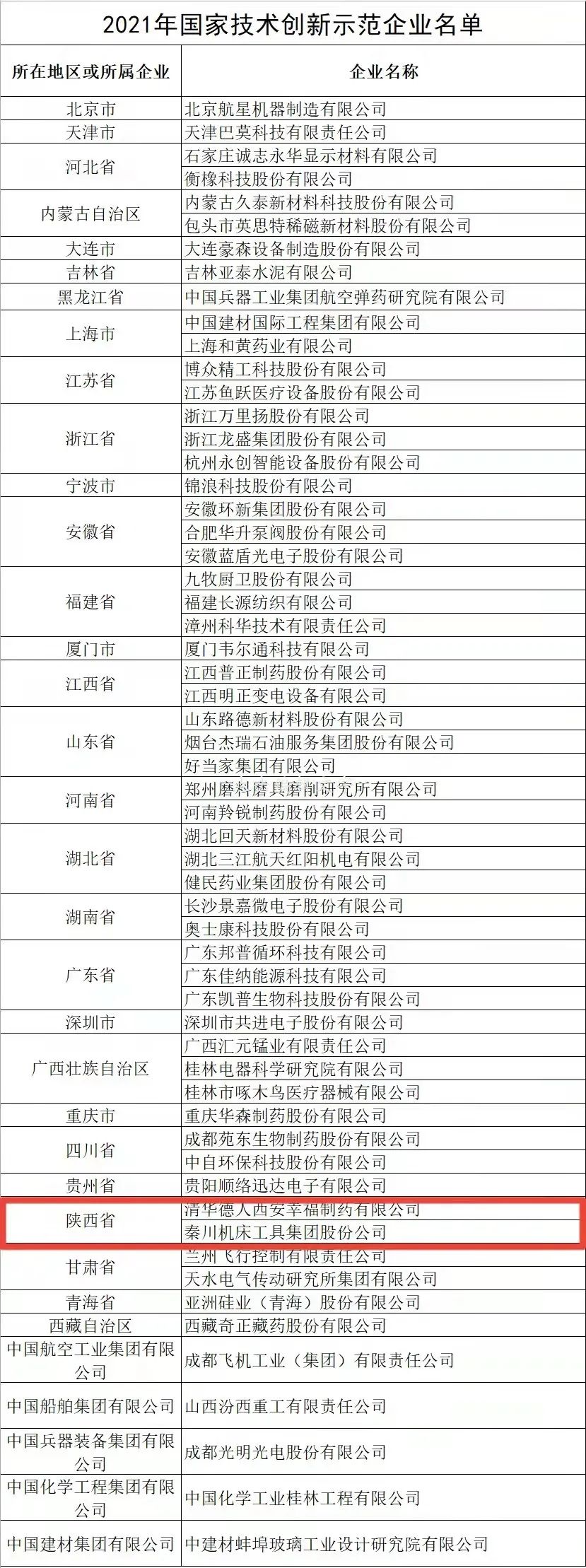 全國僅58家企業(yè)上榜，秦川集團榜上有名！